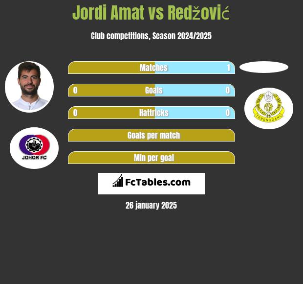 Jordi Amat vs Redžović h2h player stats