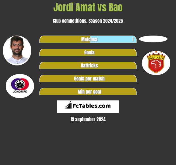 Jordi Amat vs Bao h2h player stats