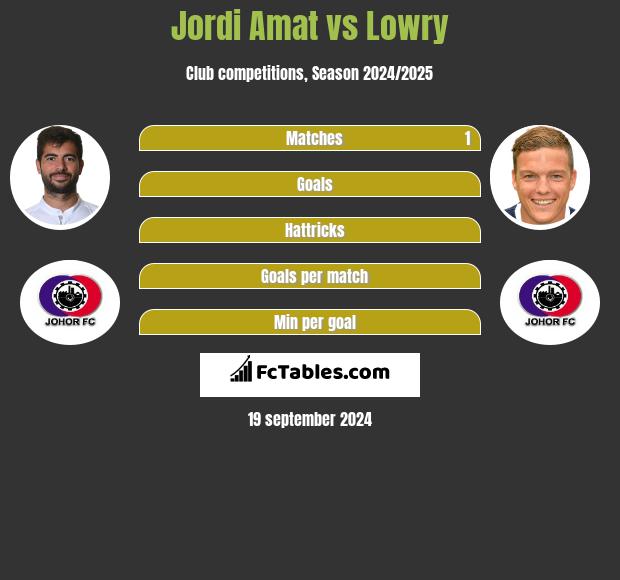 Jordi Amat vs Lowry h2h player stats