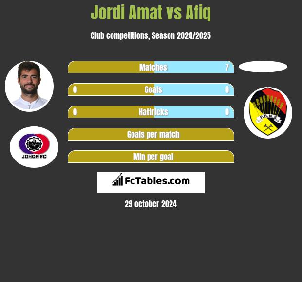 Jordi Amat vs Afiq h2h player stats