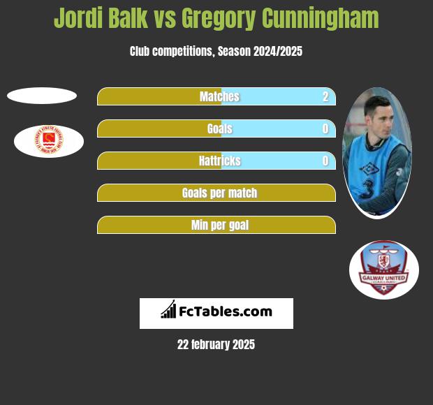 Jordi Balk vs Gregory Cunningham h2h player stats