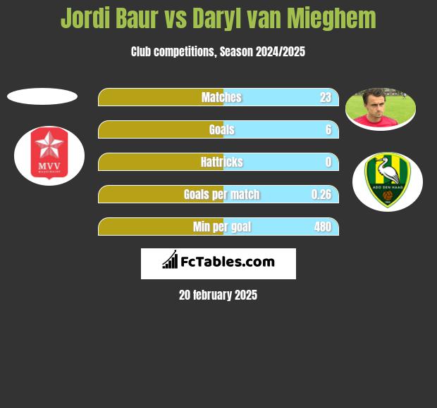 Jordi Baur vs Daryl van Mieghem h2h player stats