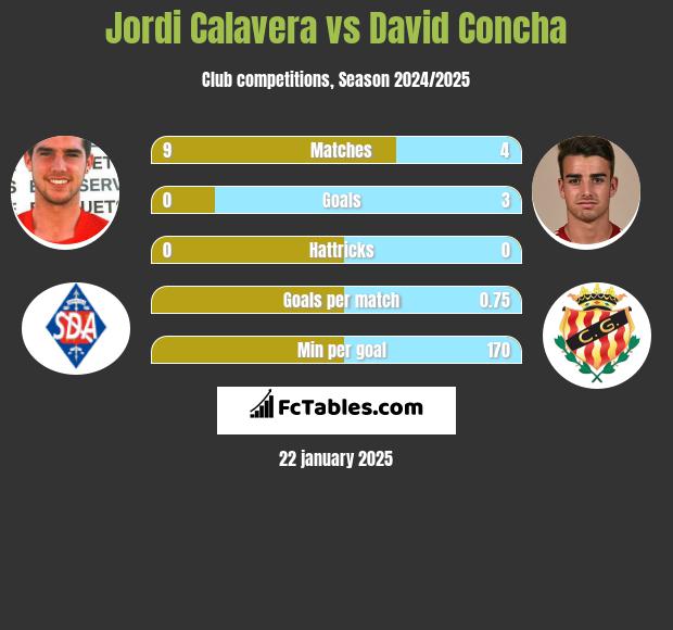 Jordi Calavera vs David Concha h2h player stats