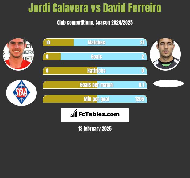 Jordi Calavera vs David Ferreiro h2h player stats