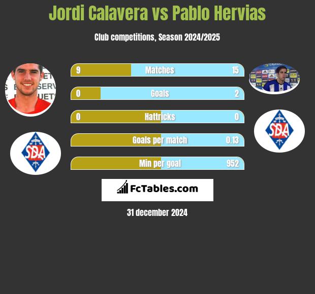 Jordi Calavera vs Pablo Hervias h2h player stats