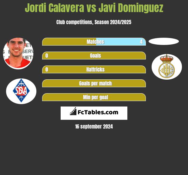 Jordi Calavera vs Javi Dominguez h2h player stats