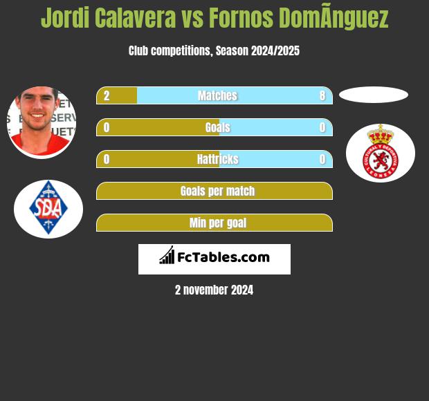 Jordi Calavera vs Fornos DomÃ­nguez h2h player stats