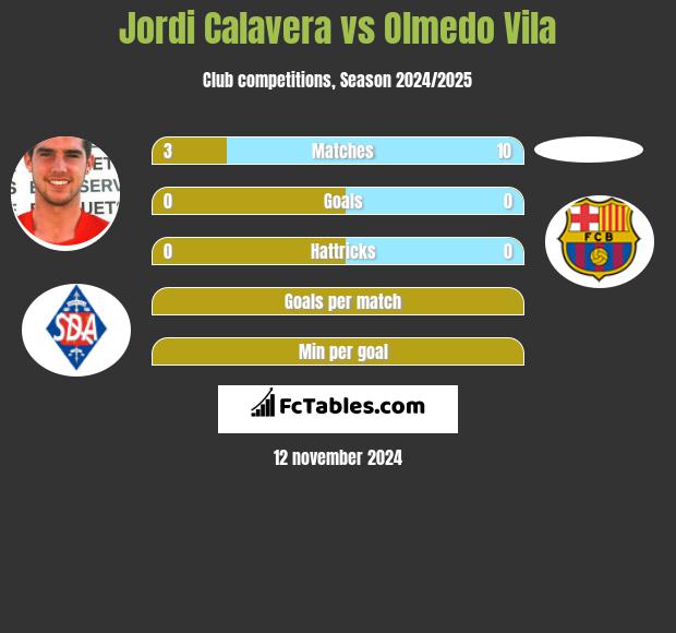 Jordi Calavera vs Olmedo Vila h2h player stats