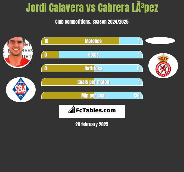 Jordi Calavera vs Cabrera LÃ³pez h2h player stats