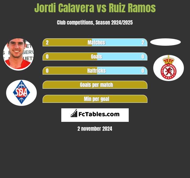 Jordi Calavera vs Ruiz Ramos h2h player stats