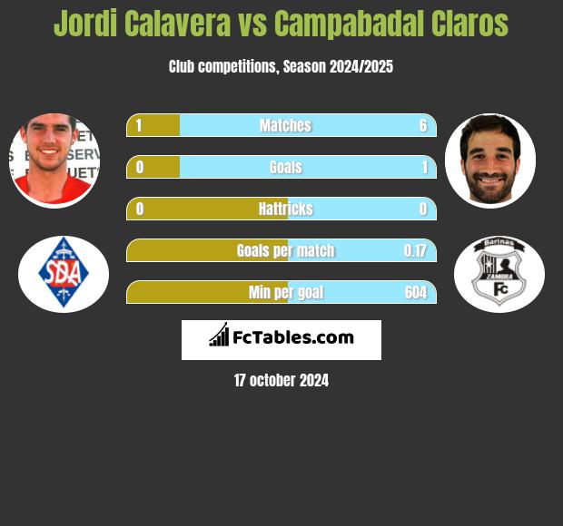 Jordi Calavera vs Campabadal Claros h2h player stats