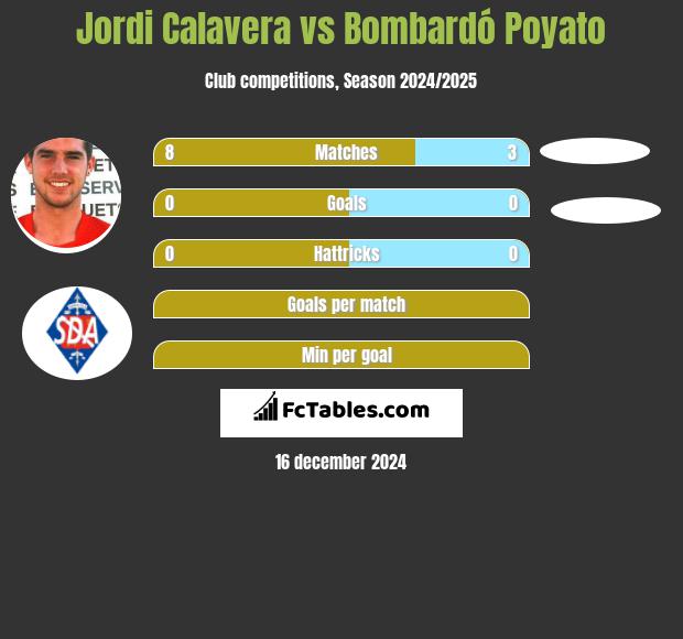 Jordi Calavera vs Bombardó Poyato h2h player stats