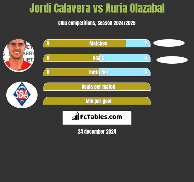 Jordi Calavera vs Auria Olazabal h2h player stats