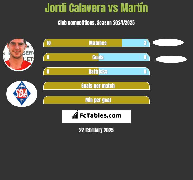 Jordi Calavera vs Martín h2h player stats