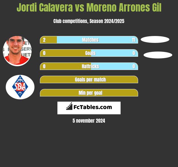 Jordi Calavera vs Moreno Arrones Gil h2h player stats