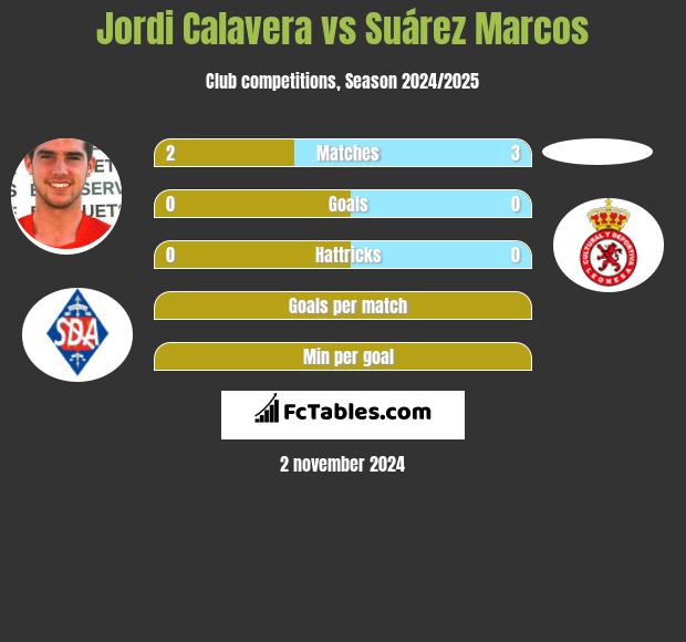 Jordi Calavera vs Suárez Marcos h2h player stats