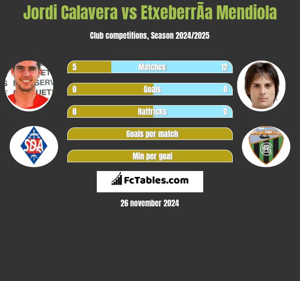 Jordi Calavera vs EtxeberrÃ­a Mendiola h2h player stats