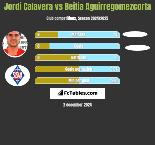 Jordi Calavera vs Beitia Aguirregomezcorta h2h player stats