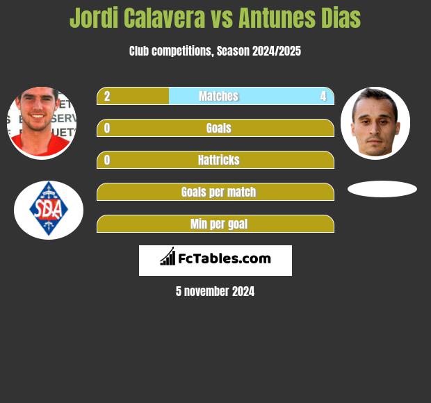 Jordi Calavera vs Antunes Dias h2h player stats