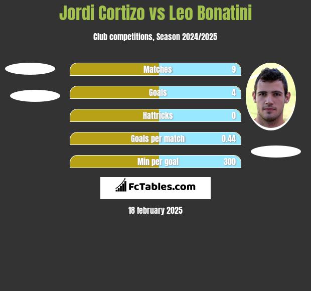 Jordi Cortizo vs Leo Bonatini h2h player stats