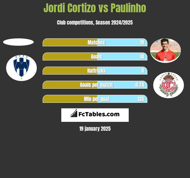 Jordi Cortizo vs Paulinho h2h player stats