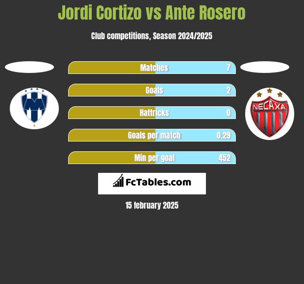 Jordi Cortizo vs Ante Rosero h2h player stats