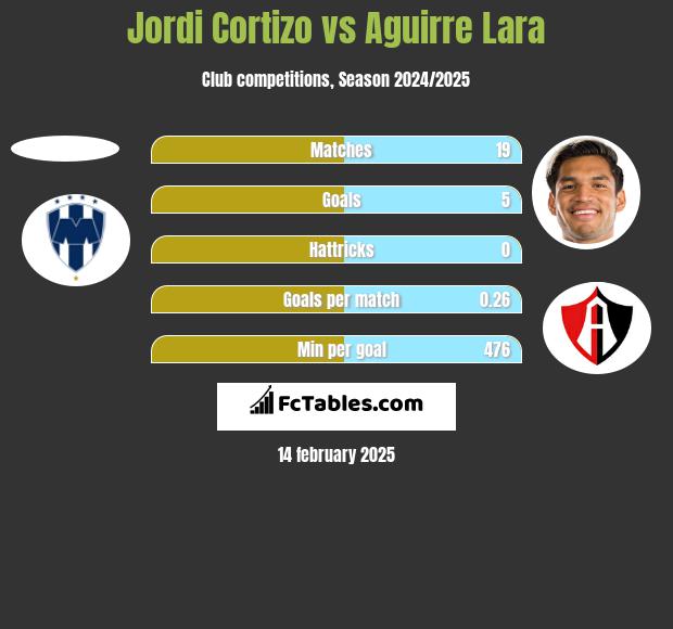 Jordi Cortizo vs Aguirre Lara h2h player stats