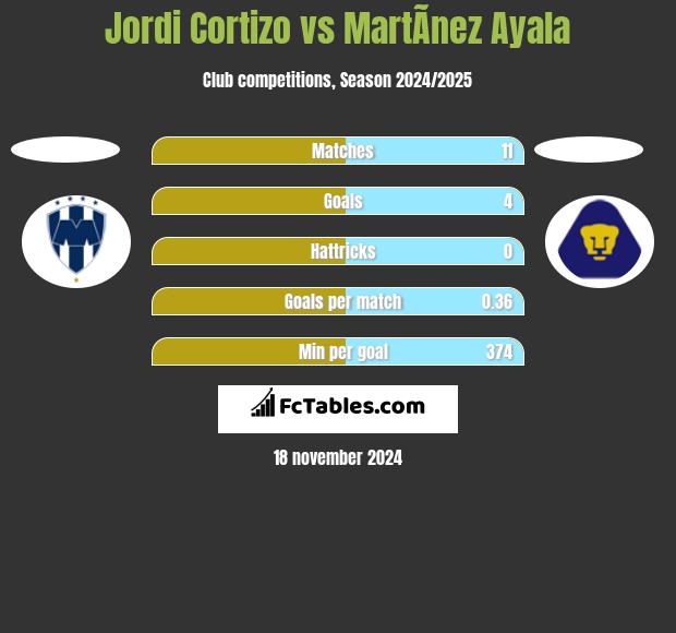 Jordi Cortizo vs MartÃ­nez Ayala h2h player stats