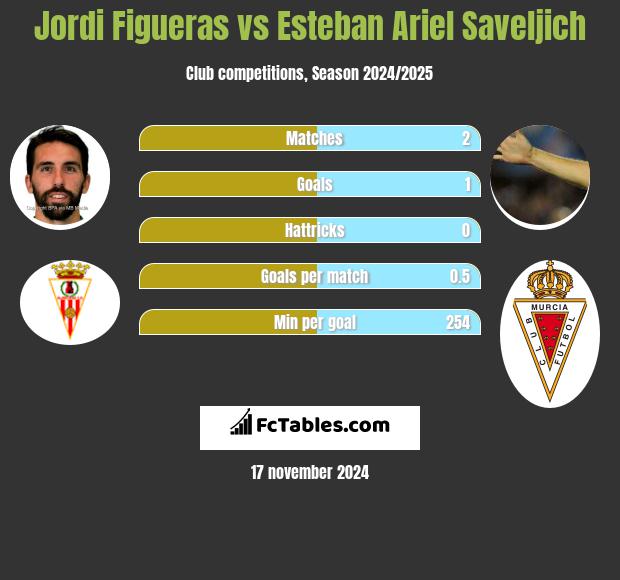 Jordi Figueras vs Esteban Ariel Saveljich h2h player stats