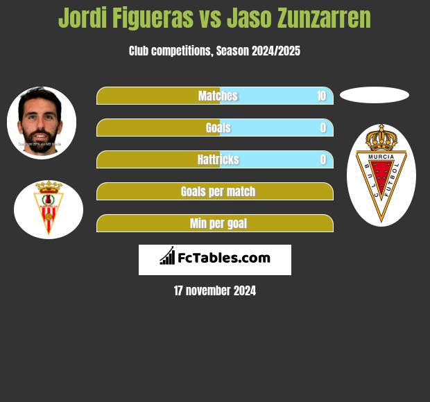 Jordi Figueras vs Jaso Zunzarren h2h player stats