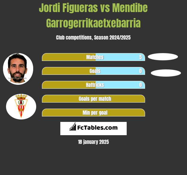 Jordi Figueras vs Mendibe Garrogerrikaetxebarria h2h player stats