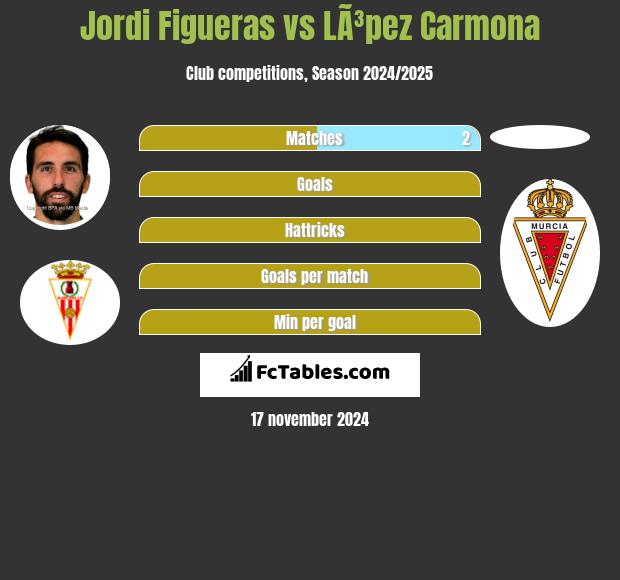 Jordi Figueras vs LÃ³pez Carmona h2h player stats