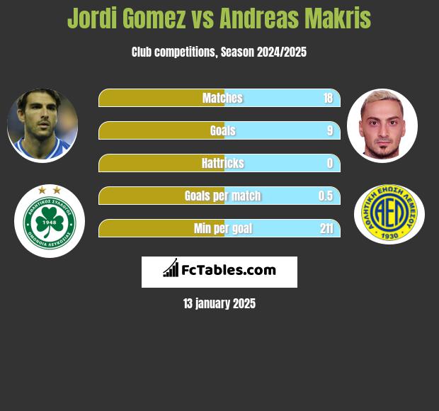 Jordi Gomez vs Andreas Makris h2h player stats