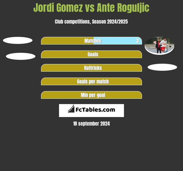 Jordi Gomez vs Ante Roguljic h2h player stats