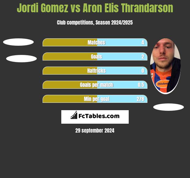 Jordi Gomez vs Aron Elis Thrandarson h2h player stats