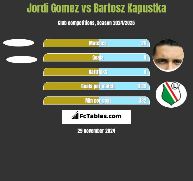 Jordi Gomez vs Bartosz Kapustka h2h player stats