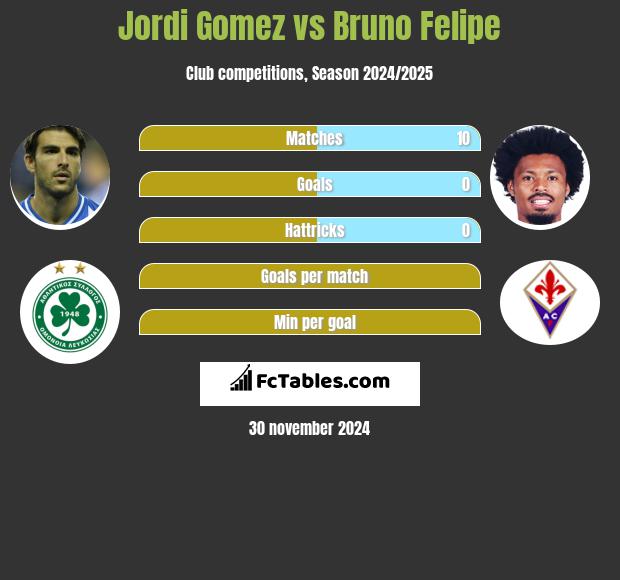 Jordi Gomez vs Bruno Felipe h2h player stats