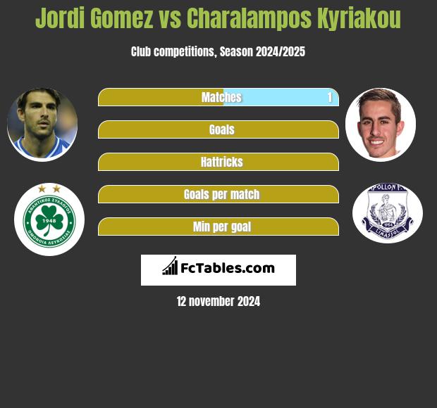 Jordi Gomez vs Charalampos Kyriakou h2h player stats