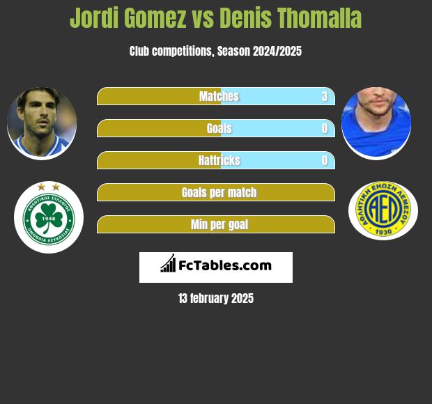 Jordi Gomez vs Denis Thomalla h2h player stats