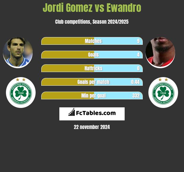 Jordi Gomez vs Ewandro h2h player stats