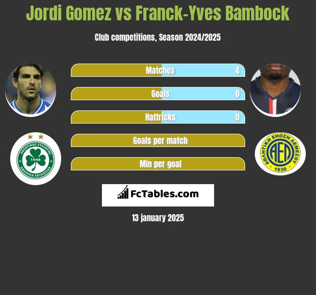 Jordi Gomez vs Franck-Yves Bambock h2h player stats