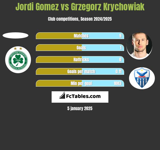 Jordi Gomez vs Grzegorz Krychowiak h2h player stats