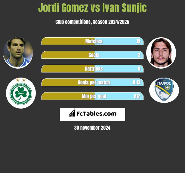 Jordi Gomez vs Ivan Sunjic h2h player stats