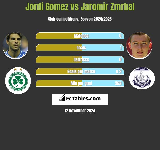 Jordi Gomez vs Jaromir Zmrhal h2h player stats