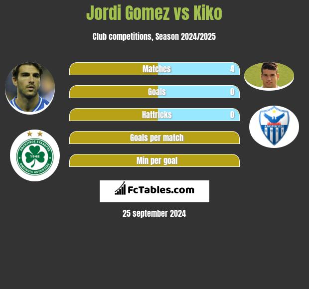 Jordi Gomez vs Kiko h2h player stats