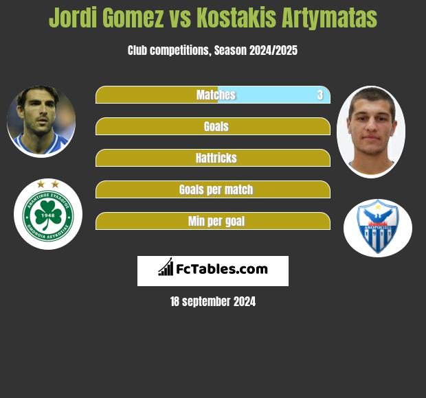 Jordi Gomez vs Kostakis Artymatas h2h player stats