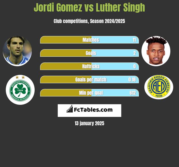 Jordi Gomez vs Luther Singh h2h player stats