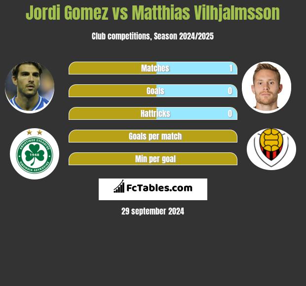 Jordi Gomez vs Matthias Vilhjalmsson h2h player stats