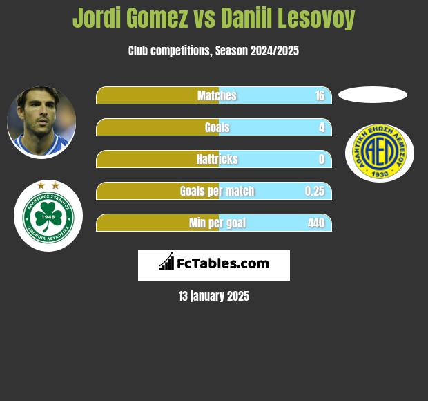 Jordi Gomez vs Daniil Lesovoy h2h player stats