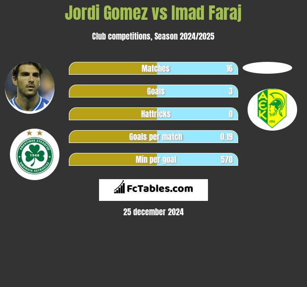 Jordi Gomez vs Imad Faraj h2h player stats